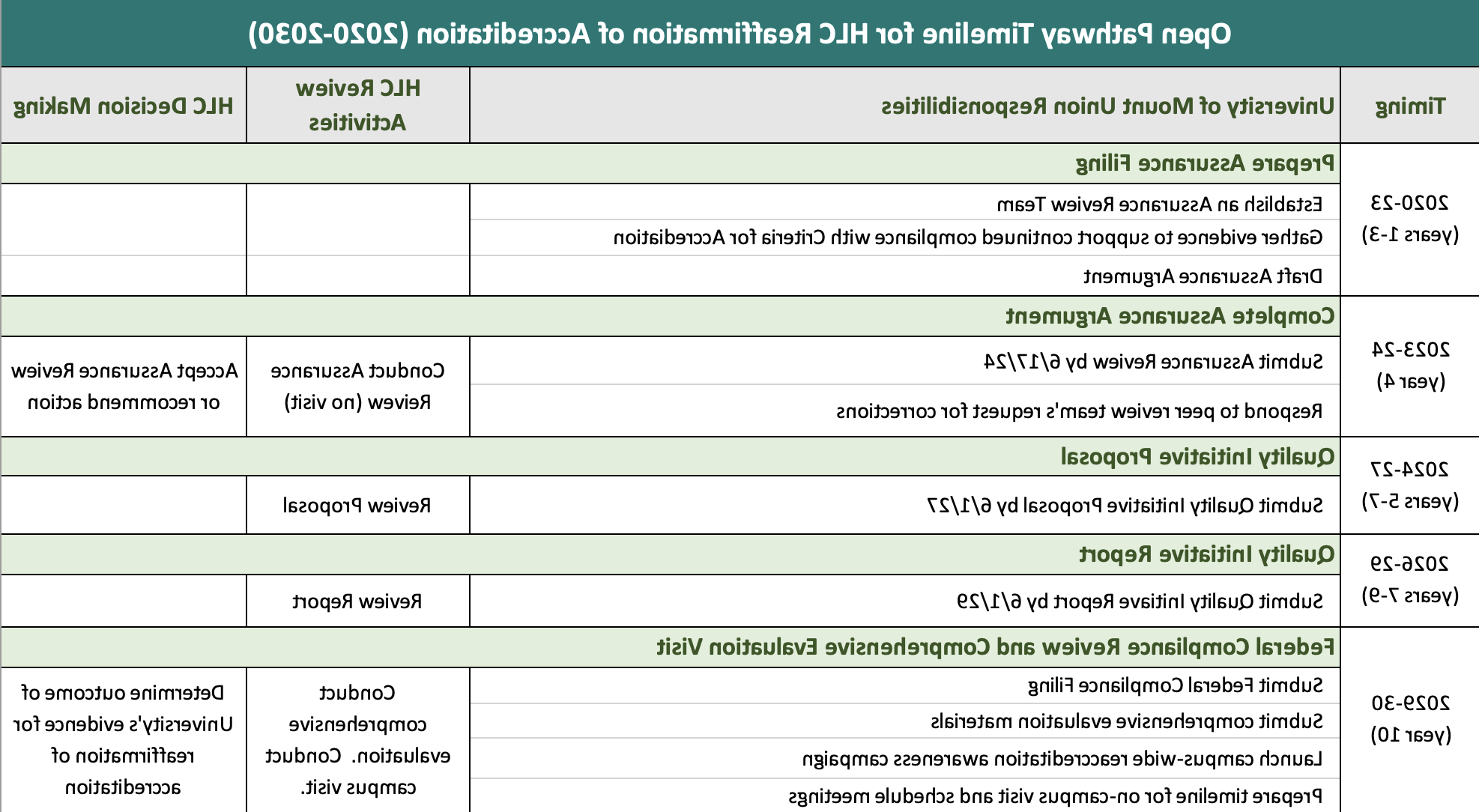 HLC Timeline 2020-2030